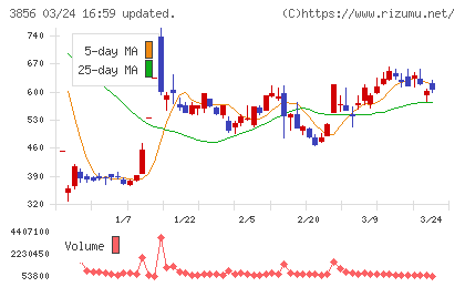 Ａｂａｌａｎｃｅチャート