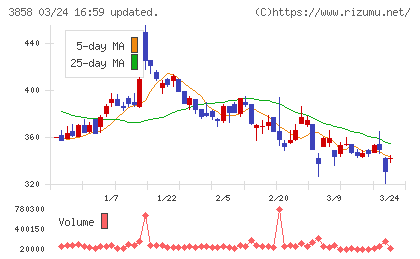 ユビキタスＡＩチャート