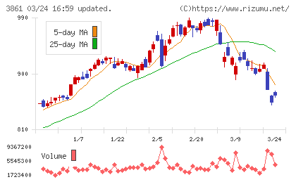 王子ホールディングスチャート