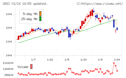 日本製紙チャート