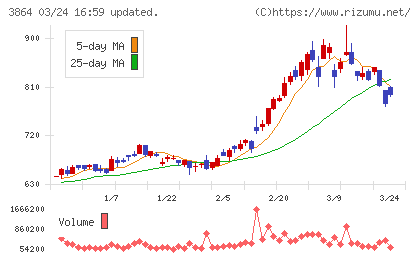 三菱製紙チャート