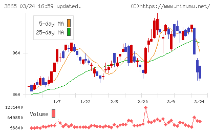 北越コーポレーションチャート