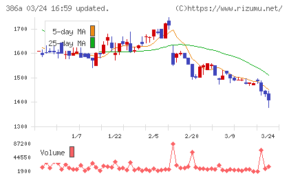 みのやチャート