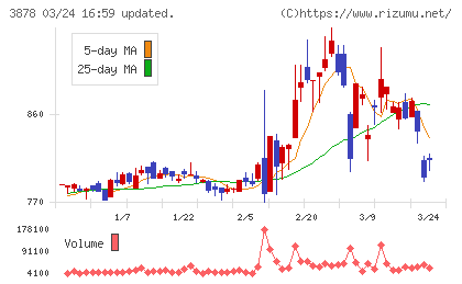 巴川コーポレーションチャート
