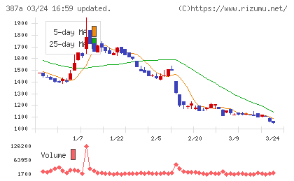 フラーチャート