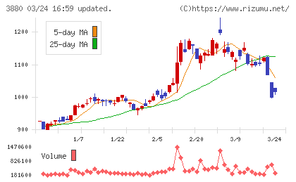 大王製紙チャート