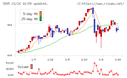 ハビックスチャート