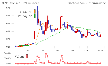 阿波製紙チャート