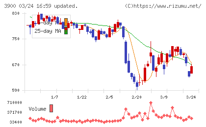 クラウドワークスチャート