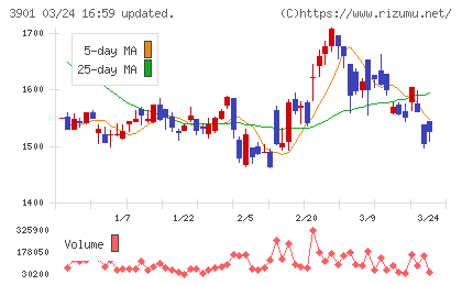 マークラインズチャート