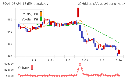 カヤックチャート