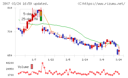 シリコンスタジオチャート