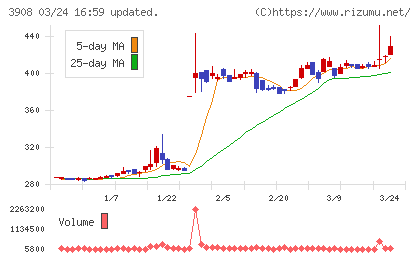 コラボスチャート