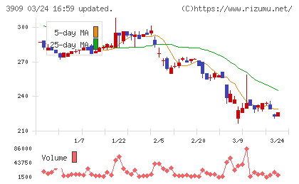ショーケースチャート