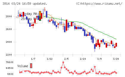 JIG−SAWチャート