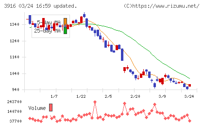 デジタル・インフォメーション・テクノロジーチャート