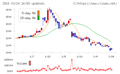 ＰＣＩホールディングスチャート
