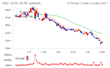 ＰＲ　ＴＩＭＥＳチャート