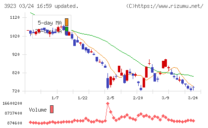 ラクスチャート