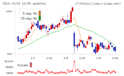 ランドコンピュータチャート