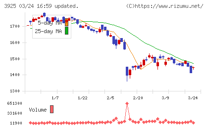 ダブルスタンダードチャート
