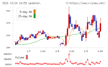 オープンドアチャート