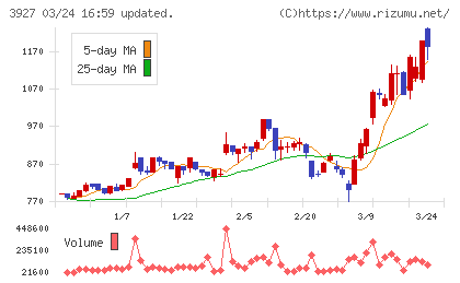フーバーブレインチャート