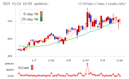 ソーシャルワイヤーチャート