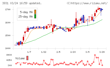 バリューゴルフチャート