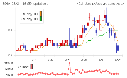 ノムラシステムコーポレーションチャート