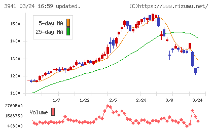 レンゴーチャート