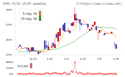 古林紙工チャート