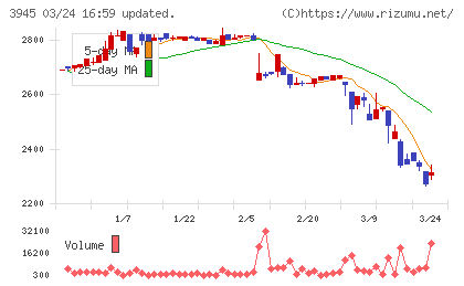 スーパーバッグチャート