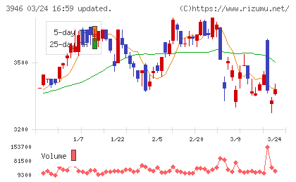 トーモクチャート