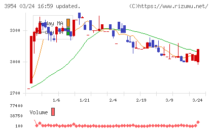 昭和パックスチャート
