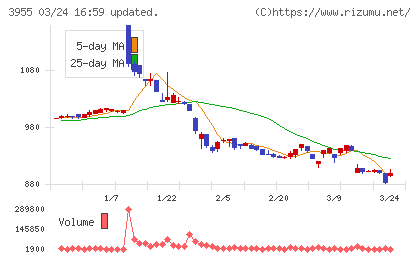 イムラチャート