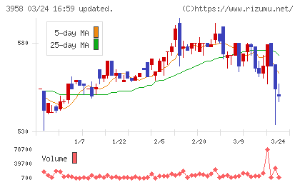 笹徳印刷チャート