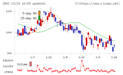 チェンジホールディングスチャート