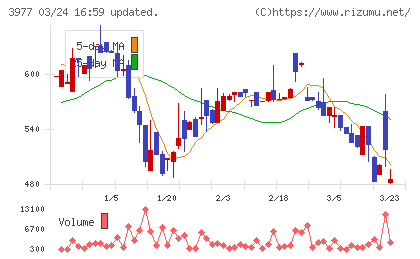 フュージョンチャート
