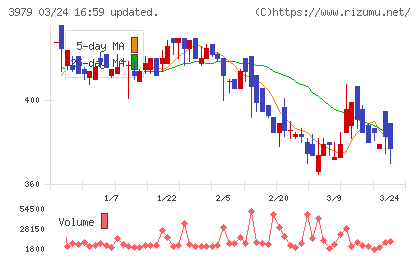 うるるチャート