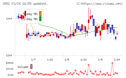 ビーグリーチャート