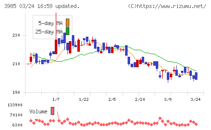テモナチャート