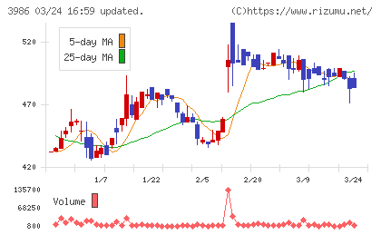 ビーブレイクシステムズチャート