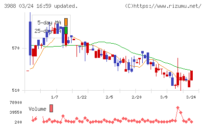 ＳＹＳホールディングスチャート