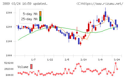 シェアリングテクノロジーチャート