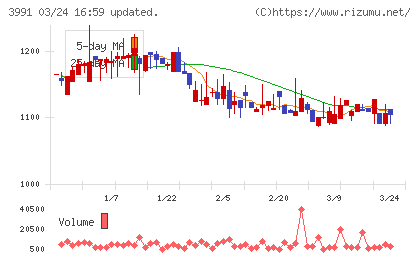 ウォンテッドリーチャート