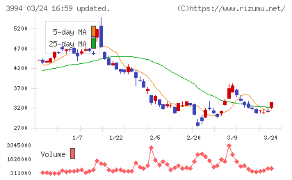 マネーフォワードチャート