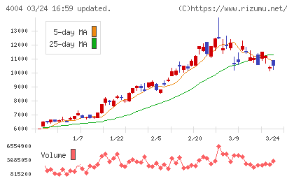 レゾナック・ホールディングスチャート