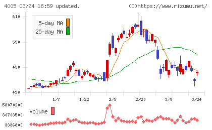 住友化学チャート