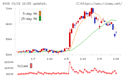 住友精化チャート